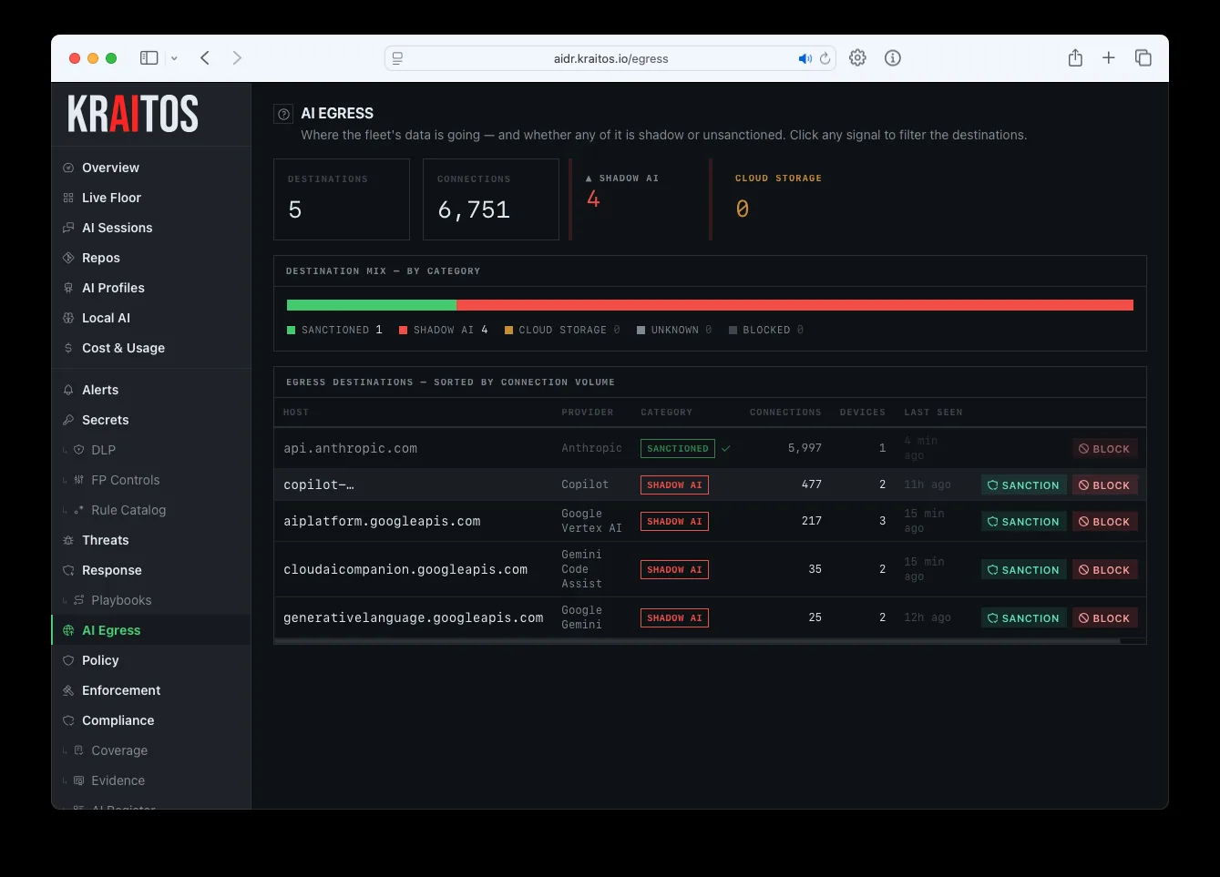 AI egress console listing destinations with provider, sanctioned or shadow classification, connection volume, and sanction or block actions