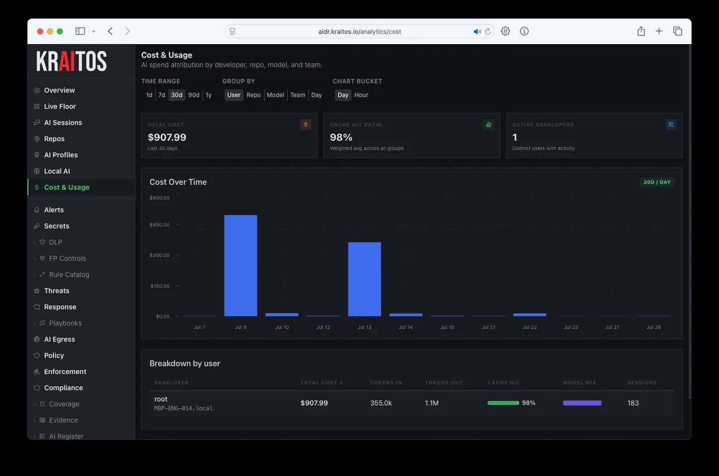 Cost and usage analytics with total cost, cache hit ratio, cost over time chart, and per-developer breakdown