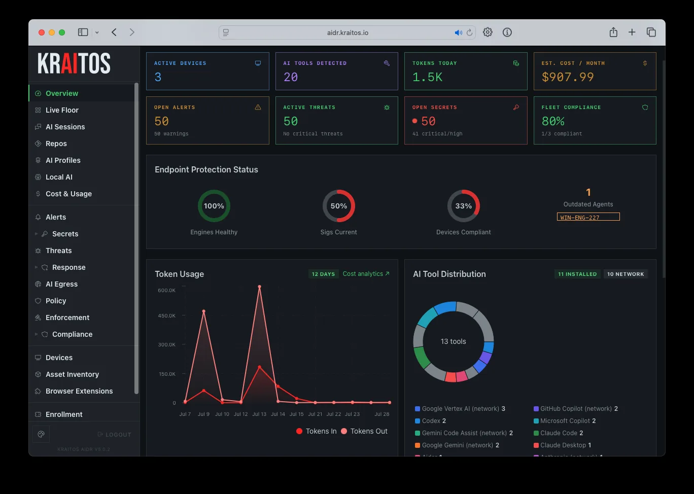 Kraitos AIDR executive overview showing fleet KPIs, endpoint protection status, token usage over time, and AI tool distribution